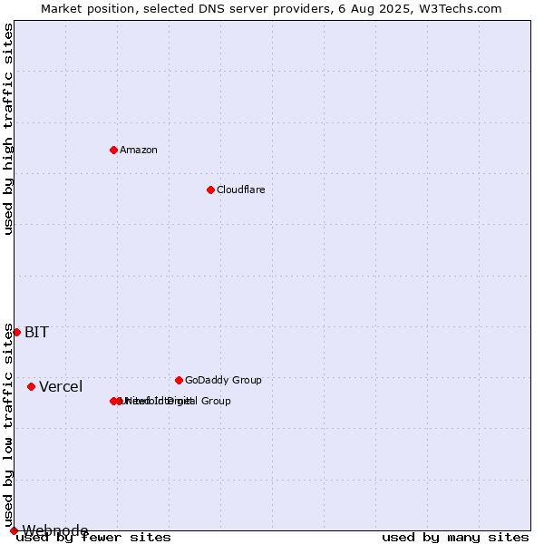 Market position of Vercel vs. BIT vs. Webnode