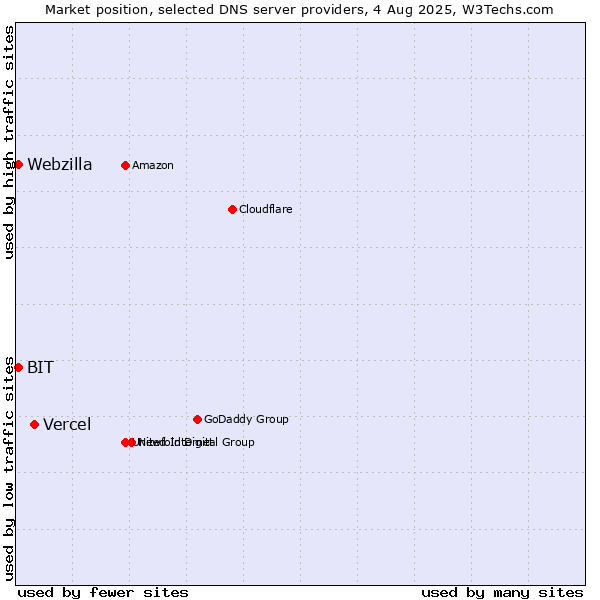 Market position of Vercel vs. BIT vs. Webzilla