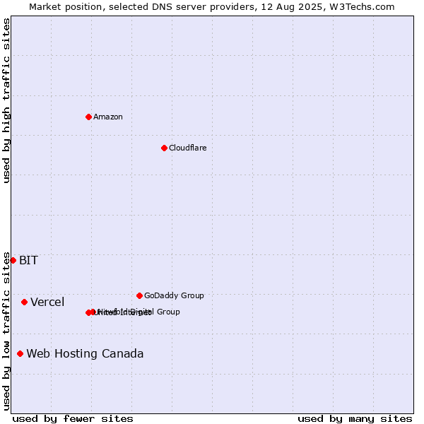 Market position of Vercel vs. Web Hosting Canada vs. BIT