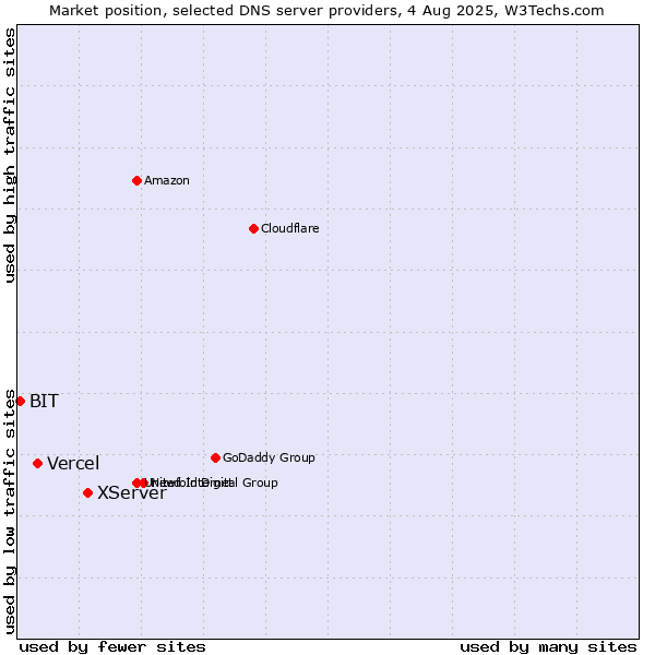 Market position of XServer vs. Vercel vs. BIT
