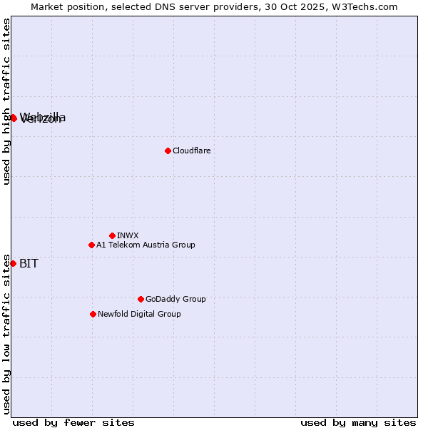 Market position of Verizon vs. BIT vs. Webzilla