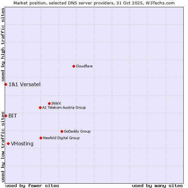 Market position of VHosting vs. BIT vs. 1&1 Versatel