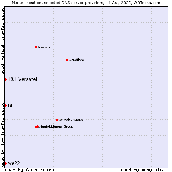Market position of we22 vs. BIT vs. 1&1 Versatel