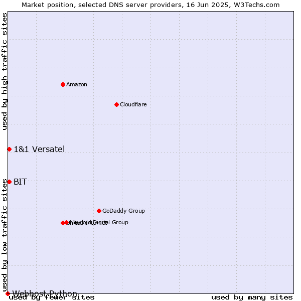 Market position of BIT vs. 1&1 Versatel vs. Webhost Python