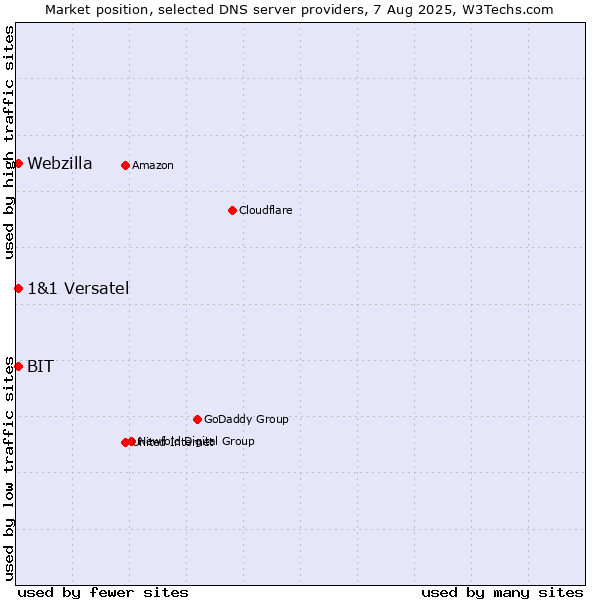 Market position of BIT vs. 1&1 Versatel vs. Webzilla