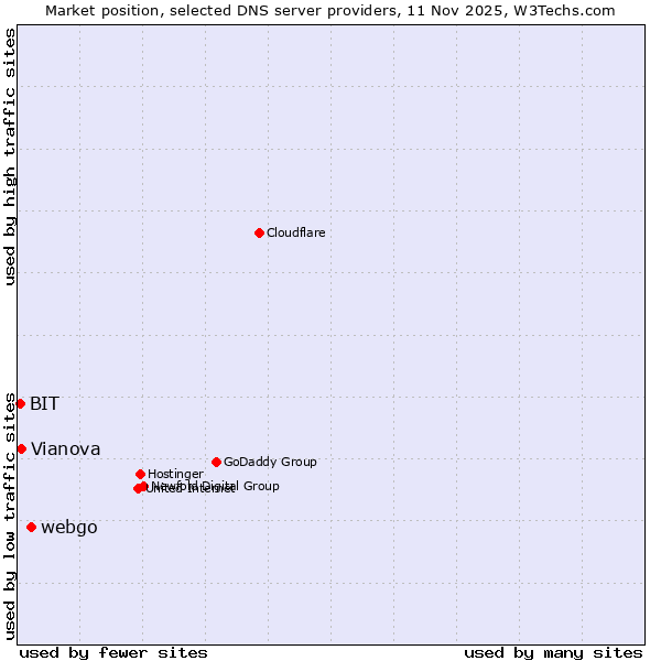 Market position of webgo vs. Vianova vs. BIT