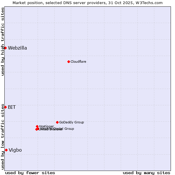 Market position of Vigbo vs. BIT vs. Webzilla