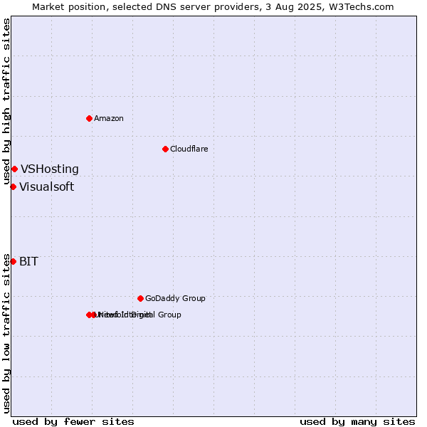 Market position of VSHosting vs. BIT vs. Visualsoft