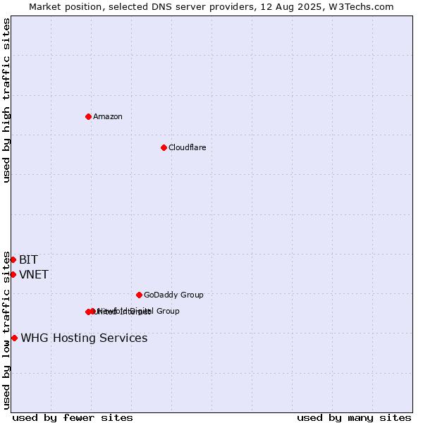 Market position of WHG Hosting Services vs. VNET vs. BIT