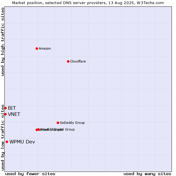 Market position of WPMU Dev vs. VNET vs. BIT