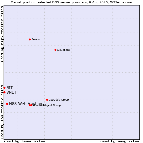 Market position of H88 Web Hosting vs. VNET vs. BIT