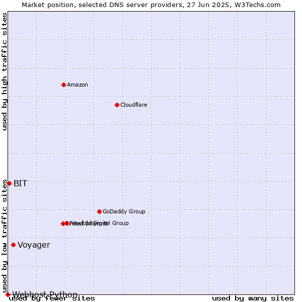 Market position of Voyager vs. BIT vs. Webhost Python
