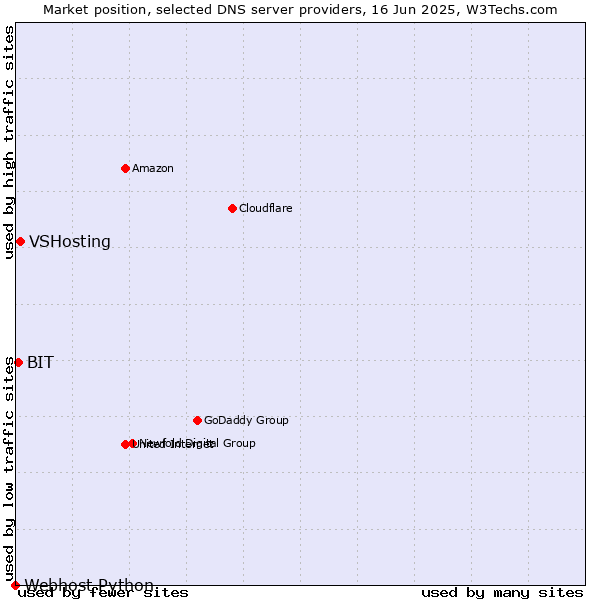 Market position of VSHosting vs. BIT vs. Webhost Python