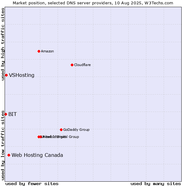 Market position of Web Hosting Canada vs. VSHosting vs. BIT