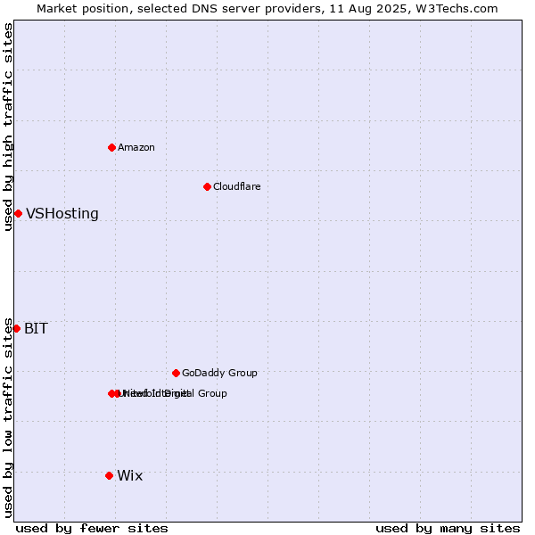 Market position of Wix vs. VSHosting vs. BIT