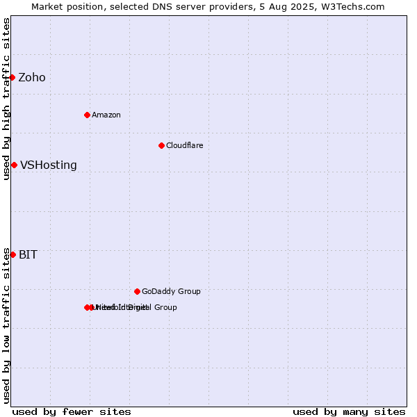 Market position of VSHosting vs. BIT vs. Zoho