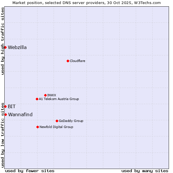 Market position of Wannafind vs. BIT vs. Webzilla