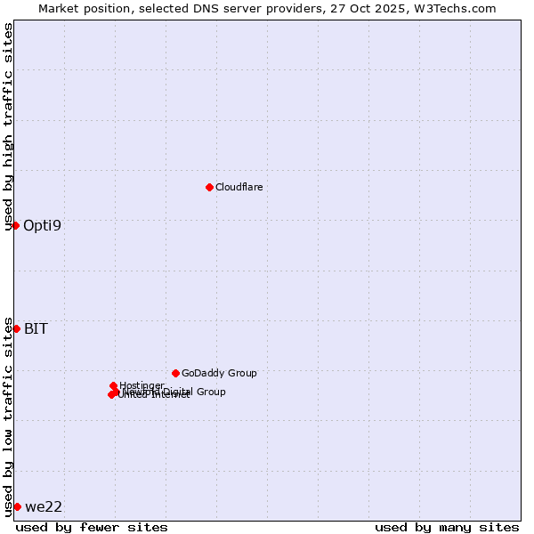 Market position of we22 vs. BIT vs. Opti9