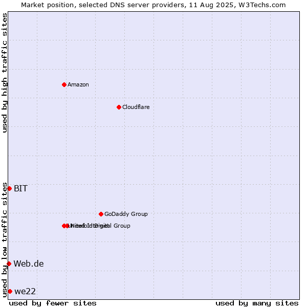 Market position of we22 vs. BIT vs. Web.de
