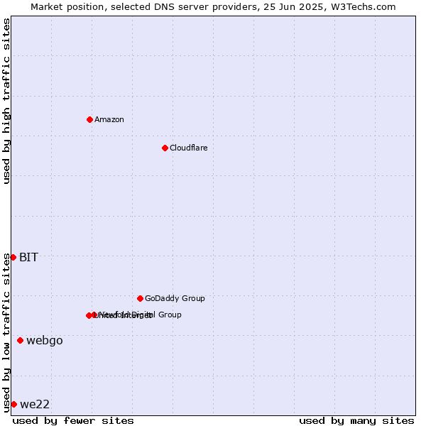 Market position of webgo vs. we22 vs. BIT