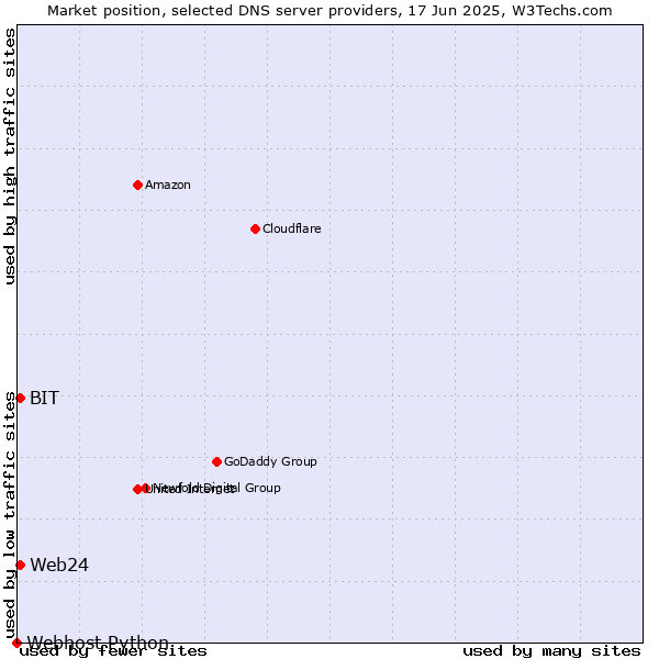 Market position of BIT vs. Web24 vs. Webhost Python