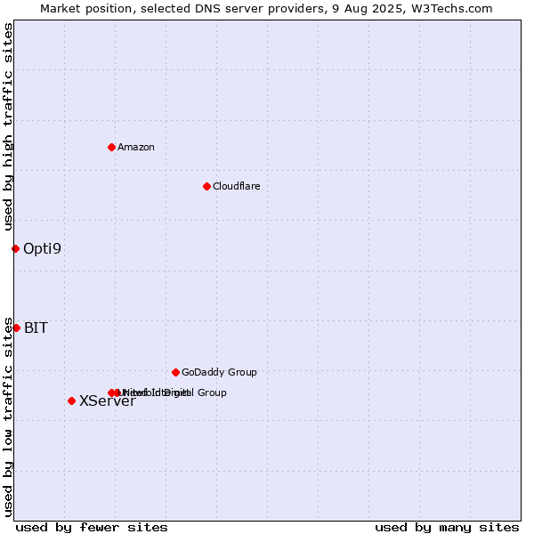 Market position of XServer vs. BIT vs. Opti9