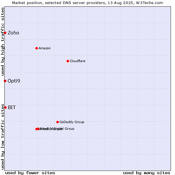 Market position of BIT vs. Zoho vs. Opti9