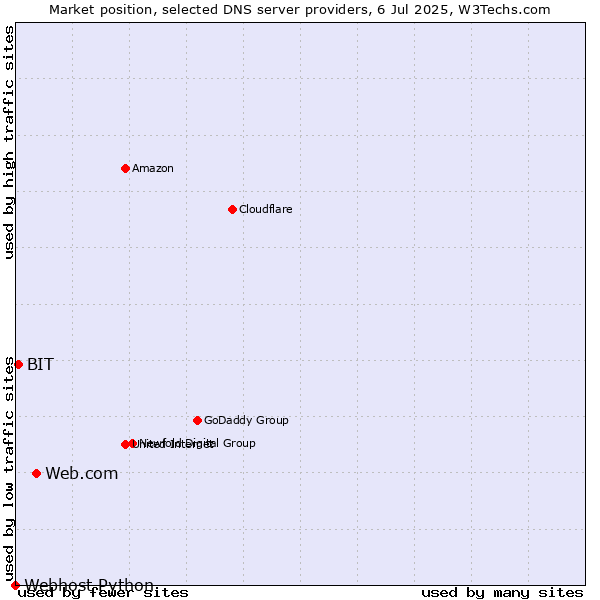 Market position of Web.com vs. BIT vs. Webhost Python