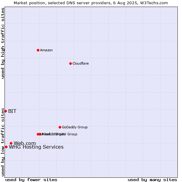 Market position of Web.com vs. WHG Hosting Services vs. BIT