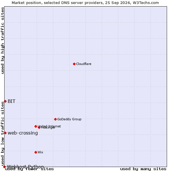 Market position of BIT vs. web-crossing vs. Webhost Python