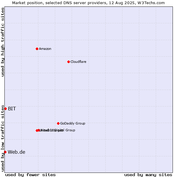 Market position of BIT vs. Web.de