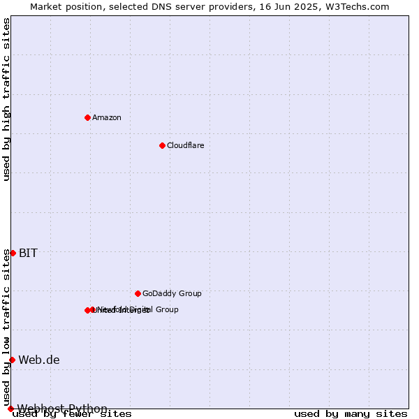Market position of BIT vs. Web.de vs. Webhost Python