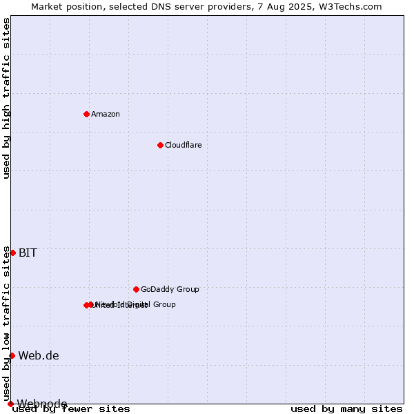Market position of BIT vs. Web.de vs. Webnode
