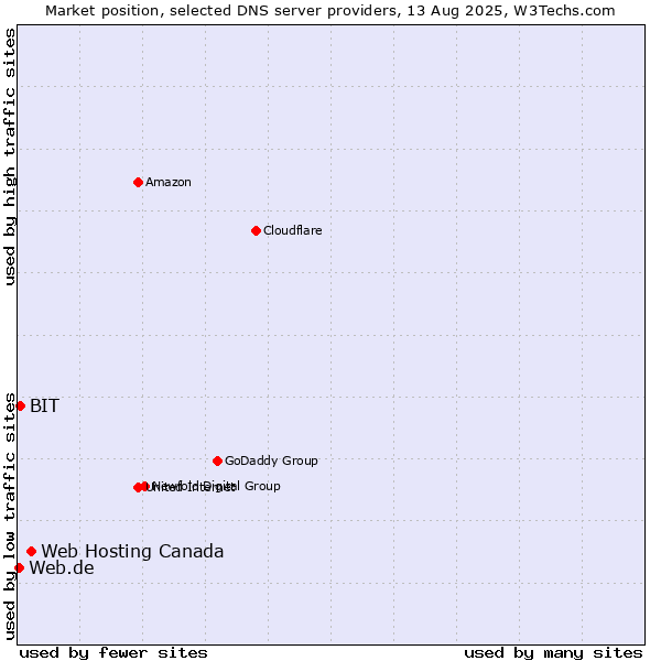 Market position of Web Hosting Canada vs. BIT vs. Web.de
