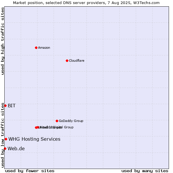 Market position of WHG Hosting Services vs. BIT vs. Web.de