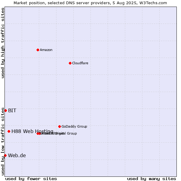 Market position of H88 Web Hosting vs. BIT vs. Web.de