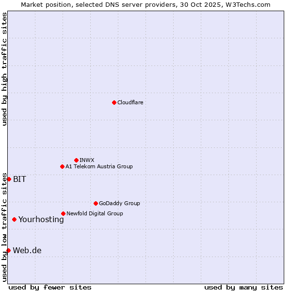 Market position of Yourhosting vs. BIT vs. Web.de