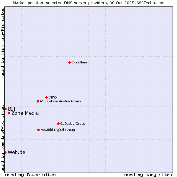 Market position of Zone Media vs. BIT vs. Web.de