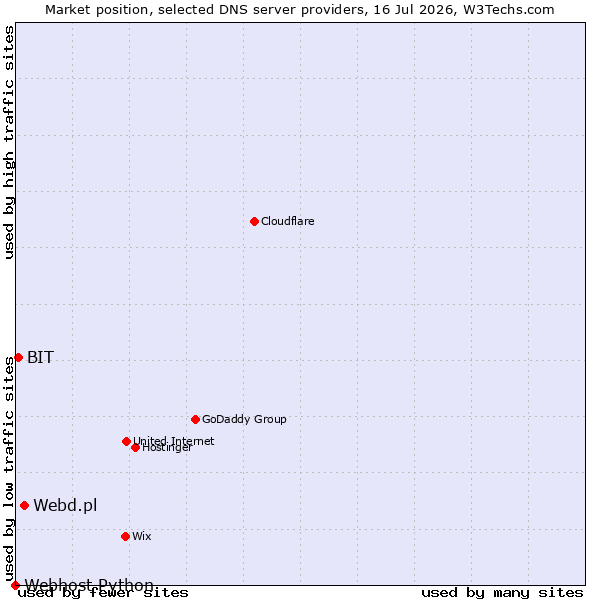 Market position of Webd.pl vs. BIT vs. Webhost Python
