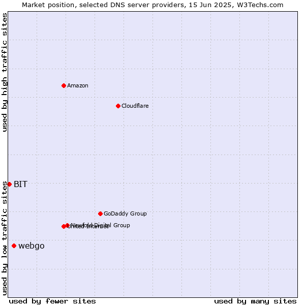 Market position of webgo vs. BIT