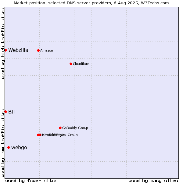 Market position of webgo vs. BIT vs. Webzilla