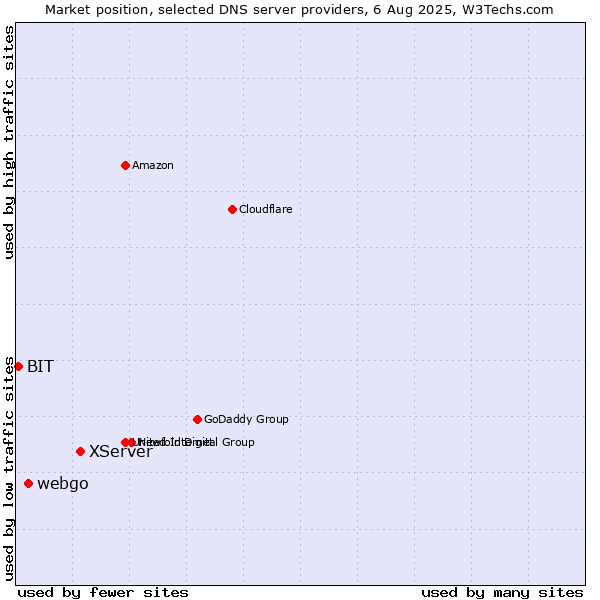 Market position of XServer vs. webgo vs. BIT