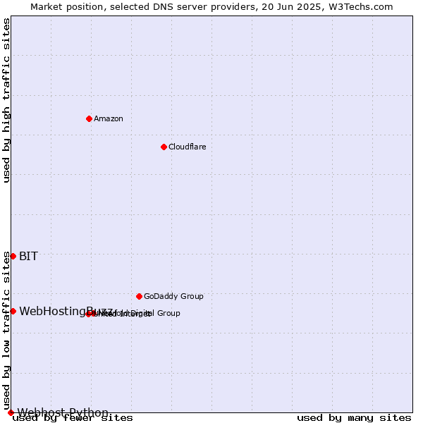 Market position of BIT vs. WebHostingBuzz vs. Webhost Python