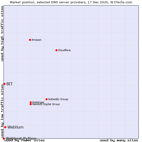 Market position of Weblium vs. BIT vs. Webhost Python