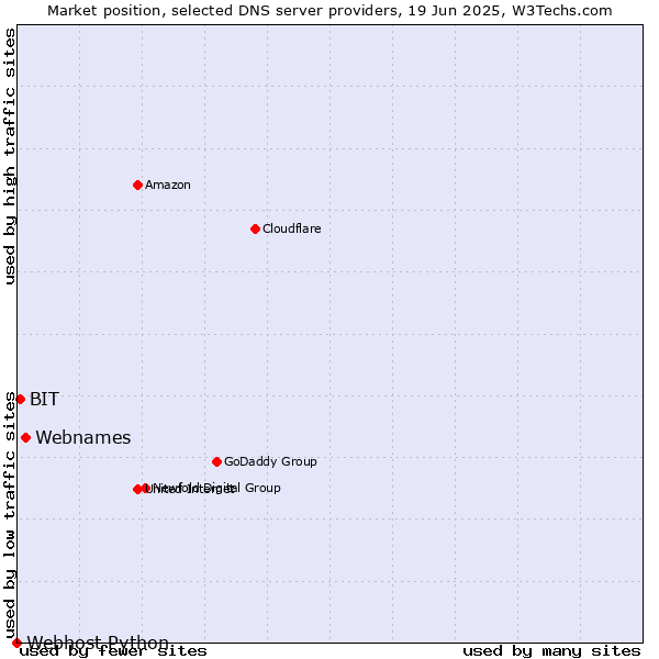 Market position of Webnames vs. BIT vs. Webhost Python