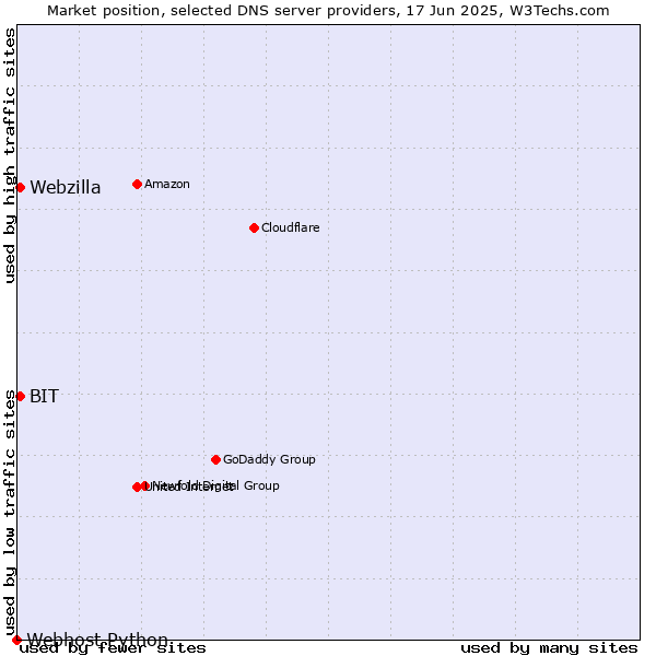 Market position of BIT vs. Webzilla vs. Webhost Python