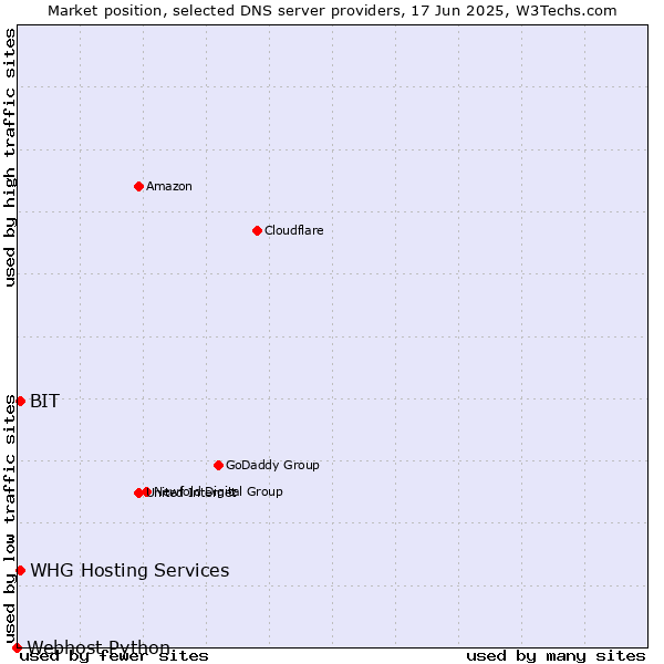 Market position of BIT vs. WHG Hosting Services vs. Webhost Python