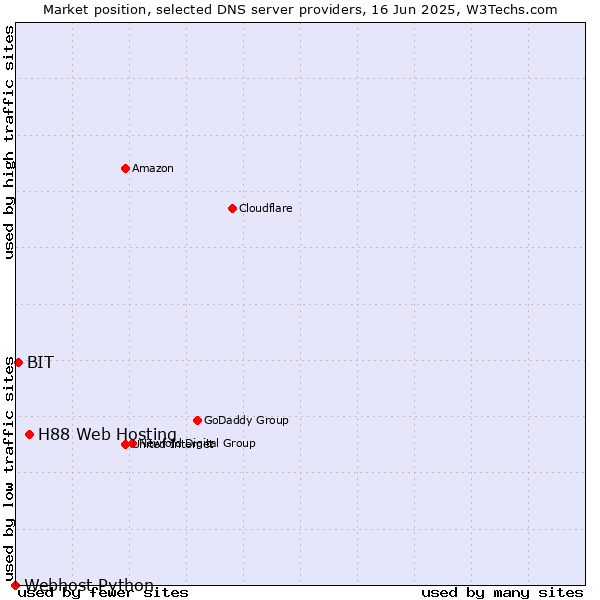 Market position of H88 Web Hosting vs. BIT vs. Webhost Python