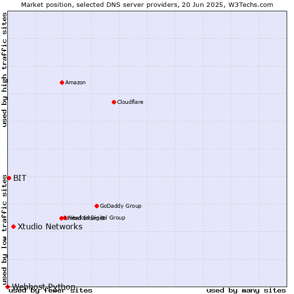 Market position of Xtudio Networks vs. BIT vs. Webhost Python
