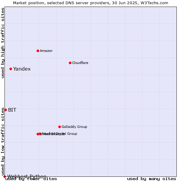 Market position of Yandex vs. BIT vs. Webhost Python